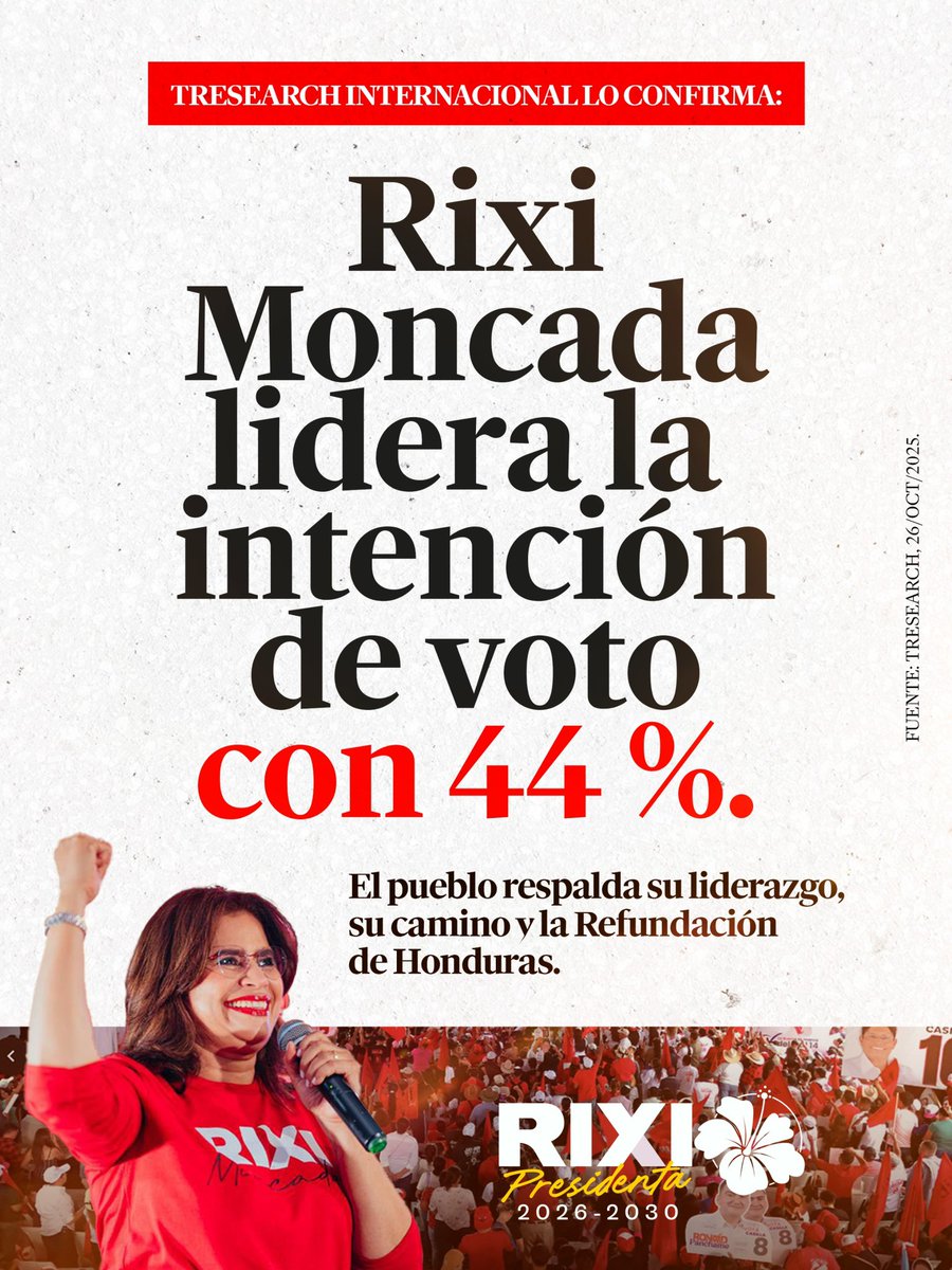 RixiPresidenta's tweet photo. Rixi Moncada lidera la intención de voto con 44 %, según TResearch Internacional. El respaldo del pueblo confirma su liderazgo y la fuerza de un proyecto que sigue transformando Honduras.
🌺 ¡La Refundación avanza con la fuerza del pueblo hondureño!

#RixiPresidenta #RixiSí #Honduras