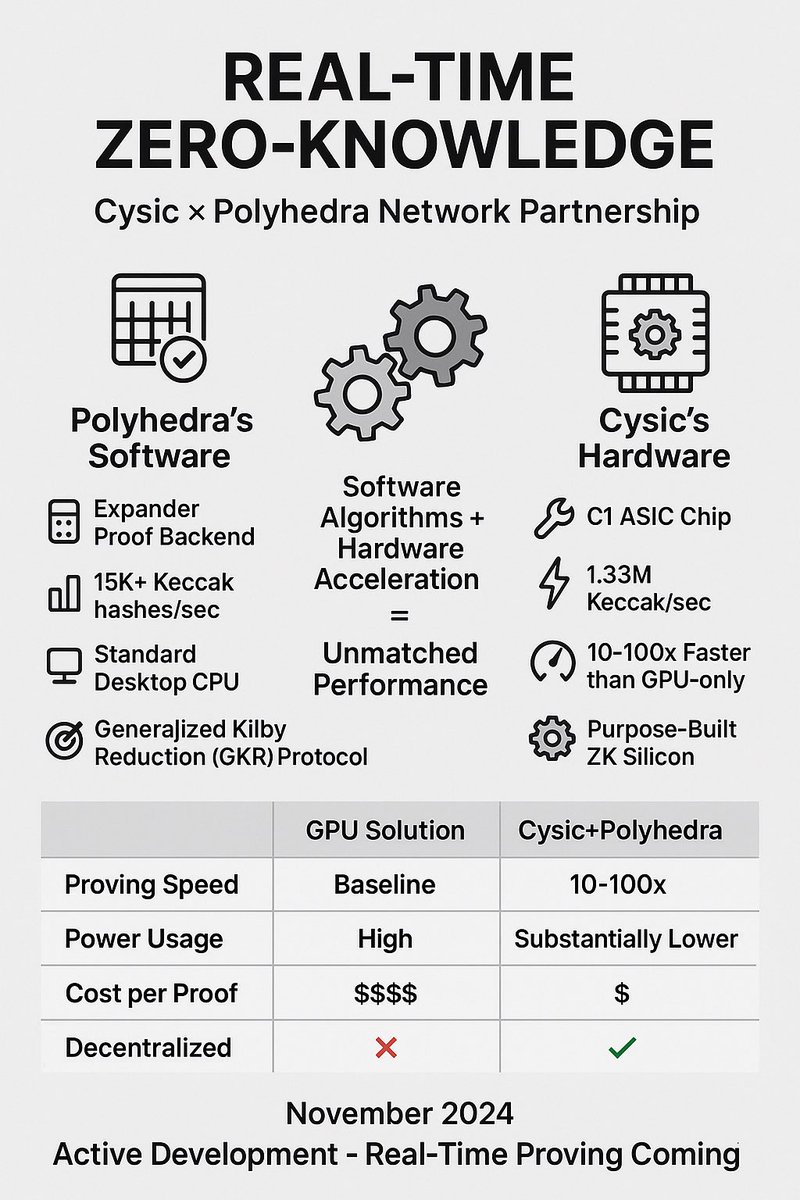pvt808139's tweet photo. Cysic x Polyhedra - Real-Time ZK Just Got Real
When Best Software Meets Best Hardware
@cysic_xyz
#Cysic #Polyhedra #ZKProof #GKR #Hardware #RealTime #ASIC #Partnership
Polyhedra Network announced exclusive collaboration with Cysic targeting development of a real-time zero-knowledge hardware prover, merging several acceleration approaches including Polyhedra’s Generalized Kilby Reduction proof backend and Cysic’s ZK ASIC chip. CoinLaunch
Why this combination is unstoppable:
Polyhedra has been leading advancement of the GKR protocol, achieving landmark milestones. Its Expander-proof backend proved more than 15K keccak hashes each second using a standard user desktop CPU. CoinLaunch
That’s impressive software optimization.
Cysic is determined to revolutionize hardware solutions for ZK proving with its C1 chip. CoinLaunch
That’s world-class hardware acceleration.
What happens when you combine them?
The collaboration endeavors to offer real-time ZK proving by integrating Expander backend of Polyhedra with the C1 chip of Cysic. This merger promises distinctive proving speeds apart from substantially less power consumption compared to GPU-only solutions. CoinLaunch
The mission:
By incorporating Cysic’s ASIC solutions and Polyhedra’s unconventional proof backend, the partnership attempts to establish an ecosystem that prioritizes acceleration of proving speeds, reduction in energy consumption, and coping with growing requirements of the wider ZK community. CoinLaunch
Three goals, one solution:
✅ Faster proofs
✅ Lower energy costs
✅ Real-time proving (the holy grail)
Why “real-time” matters:
Current ZK proofs: Minutes to hours
Real-time ZK: Seconds
That’s the difference between “technically possible” and “actually usable in production.”
Gaming ? Needs real-time.
Social media? Needs real-time.
Payments ? Needs real-time.
Polyhedra + Cysic = Real-time ZK unlocked.
When the best ZK protocol team partners with the best ZK hardware team, you don’t compete.
You use their infrastructure or you lose.