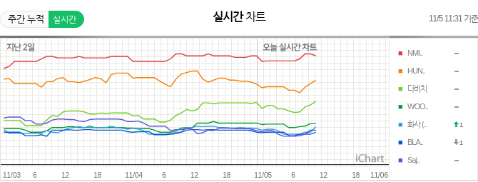 2025/11/05 11:30 (KST) iChart.kr
1 NMIX.. - Blue..
2 HUNT.. - Golde..
3 다비치 - 타임캡슐
4 WOOD.. - Drown..
5 화사 - Good..
6 SAJA.. - Soda.. ▲1
7 BLAC.. - 뛰어JUM.. ▽1
8 KENS.. - IRIS..
9 ALLD.. - FAMOU..