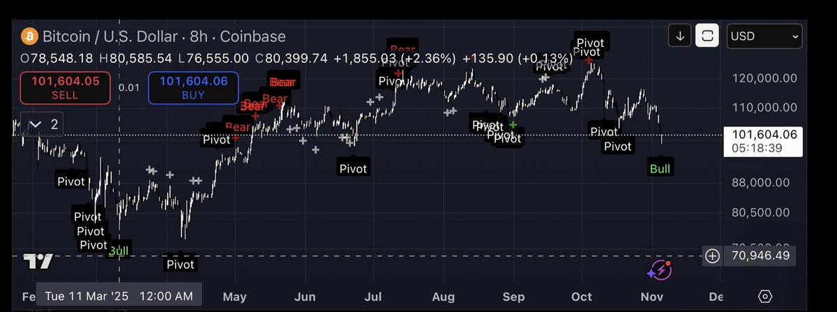 JoeCarlasare's tweet photo. One of my favorite indicators has fired. First bull hit since March when BTC was 76k and near the bottom https://t.co/AkxoboiZiu