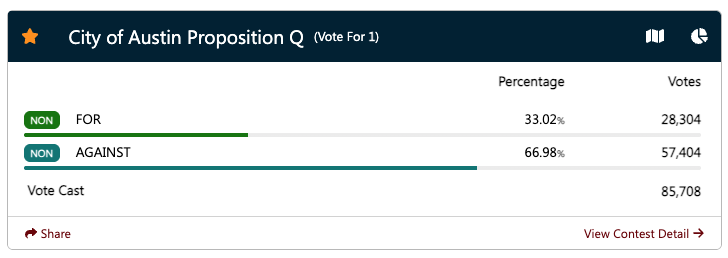 RenzoDowney's tweet photo. Austin's #PropQ is down 67%-33% with the initial early vote and absentee ballots. @GregAbbott_TX celebrating its defeat over on his campaign account. #txlege https://t.co/UjYopxxKjD