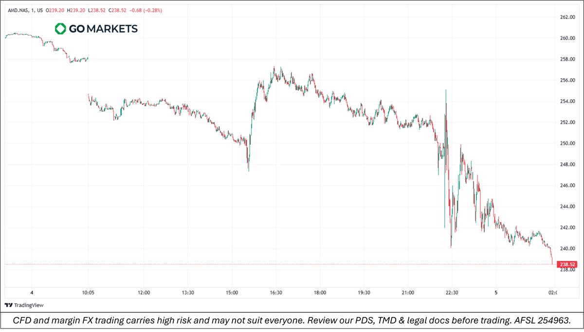 #AMD delivered a strong quarter — revenue up 32% YoY to ~$7.7B, free cash flow above $1B, driven by demand in PCs and high-end compute.

A $800M inventory charge tied to China export limits highlights ongoing risk.

Despite the fairly positive result, the stock has trended
