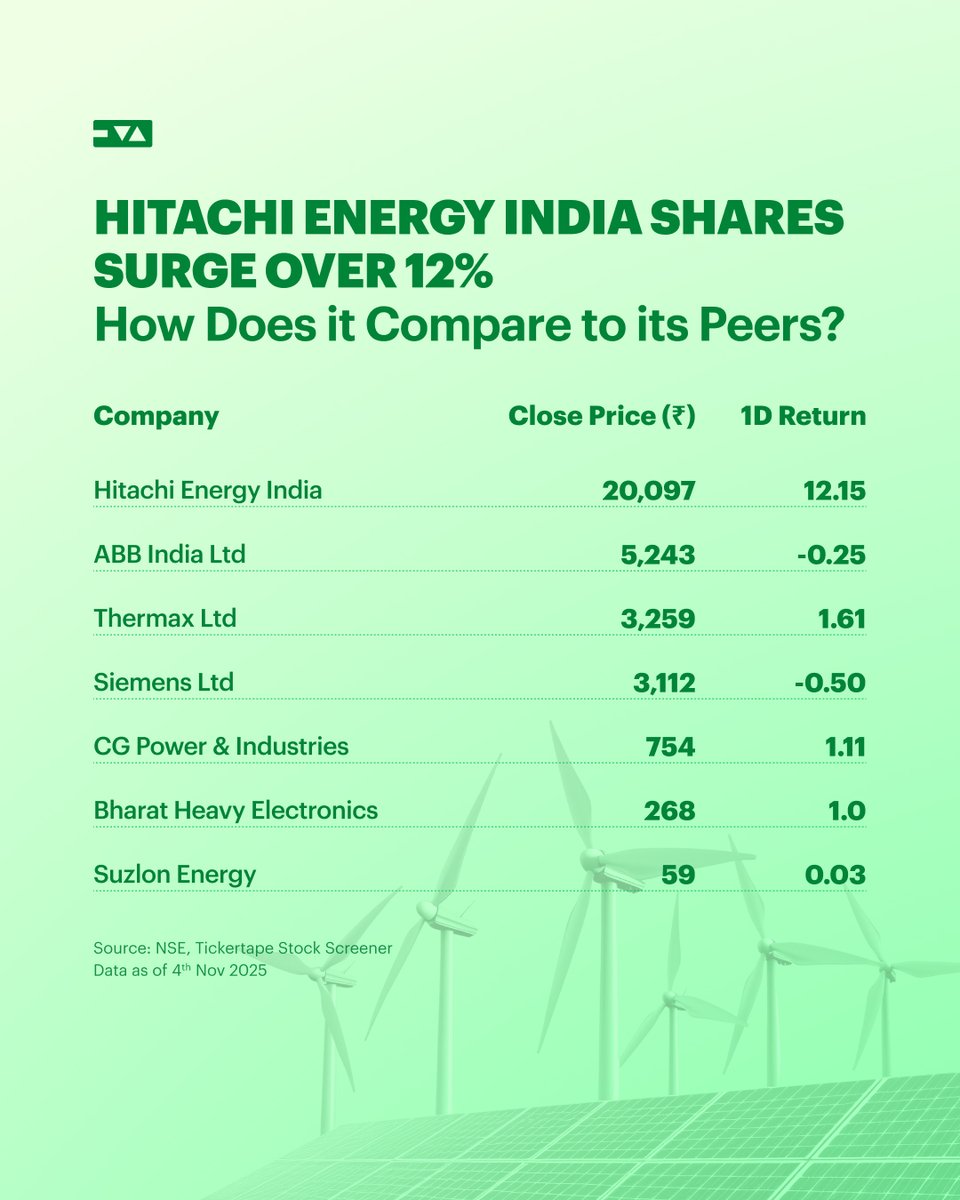 TickertapeIN's tweet image. Hitachi Energy India powered up after strong September-quarter earnings. The stock rose as much as 13.57%, marking its best day in nearly 10 months on the back of a sharp profit jump and healthy order inflows. 

Take a look at how it compares with its peers. Are any of these on…