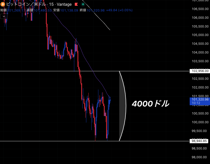 Rahayuningtyas_'s tweet image. 【超緊急】BTC暴落 100,000ドル下抜け

昨夜共有した分析のポイントから
4000ドル暴落し98,000ドル台へ到達

今のBitcoin相場はリアルタイムでの
進捗が必要な状況だと思うのですが

皆さんどうですか？

この荒れたBTC相場の進捗を
リアルタイムで知りたい方は
いいね+一言リプで教えて下さい