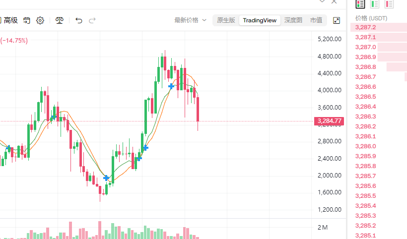 在怎么走 也无法改变周线的大趋势了吧？
跌倒1500 就老实了