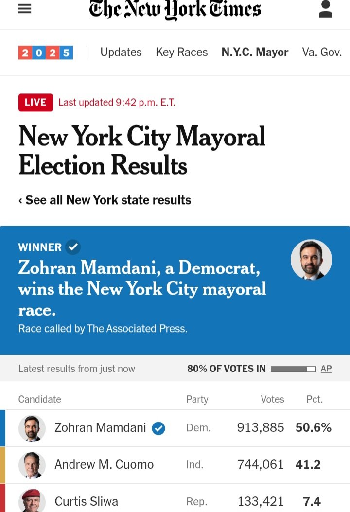 ⚡️#Breaking : Zohran Mamdani wins big in New York Mayor election.

With 80% votes counted, hes clear winner with an impeccable 50%+ votes in his favour, absolutely crushing Cuomo in a career ending defeat!