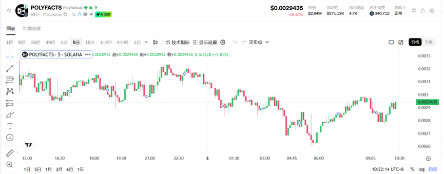 sheujingwen1's tweet photo. 现在行情太差了 推荐一个潜力标的

项目定位
$POLYFACTS 是Polymarket 生态的基础设施项目 ，主要功能：

AI 研究与 API 层 ：为预测市场提供深度 AI 分析
周播直播 ：每周直播 Polymarket 新闻和生态发展
交易工具 ：正在开发交易平台和浏览器扩展
Polymarket 流动性提供者 ：为预测市场提供流动性支持

Ca：ffixaehevskbzwoxptblk4u4x9piqvzgkvqafo3cpump

推荐理由：
Polymarket 的正式上线应该会：
增加对预测市场工具的需求
提升 $POLYFACTS 作为基础设施的价值
吸引更多机构和散户参与
推特官方号挂了官方认证的黑标

目前市值仅2.9 m 性价比高