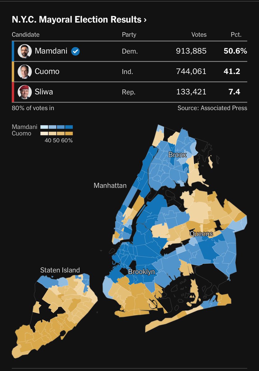 Otra de las 4 elecciones políticamente mas relevante en EEUU hoy fue la de alcalde de NY. Mamdani (D) ganó la elección que registró una participación record. Mamdani (34 años) será el alcalde mas joven de NY en casi 100 años