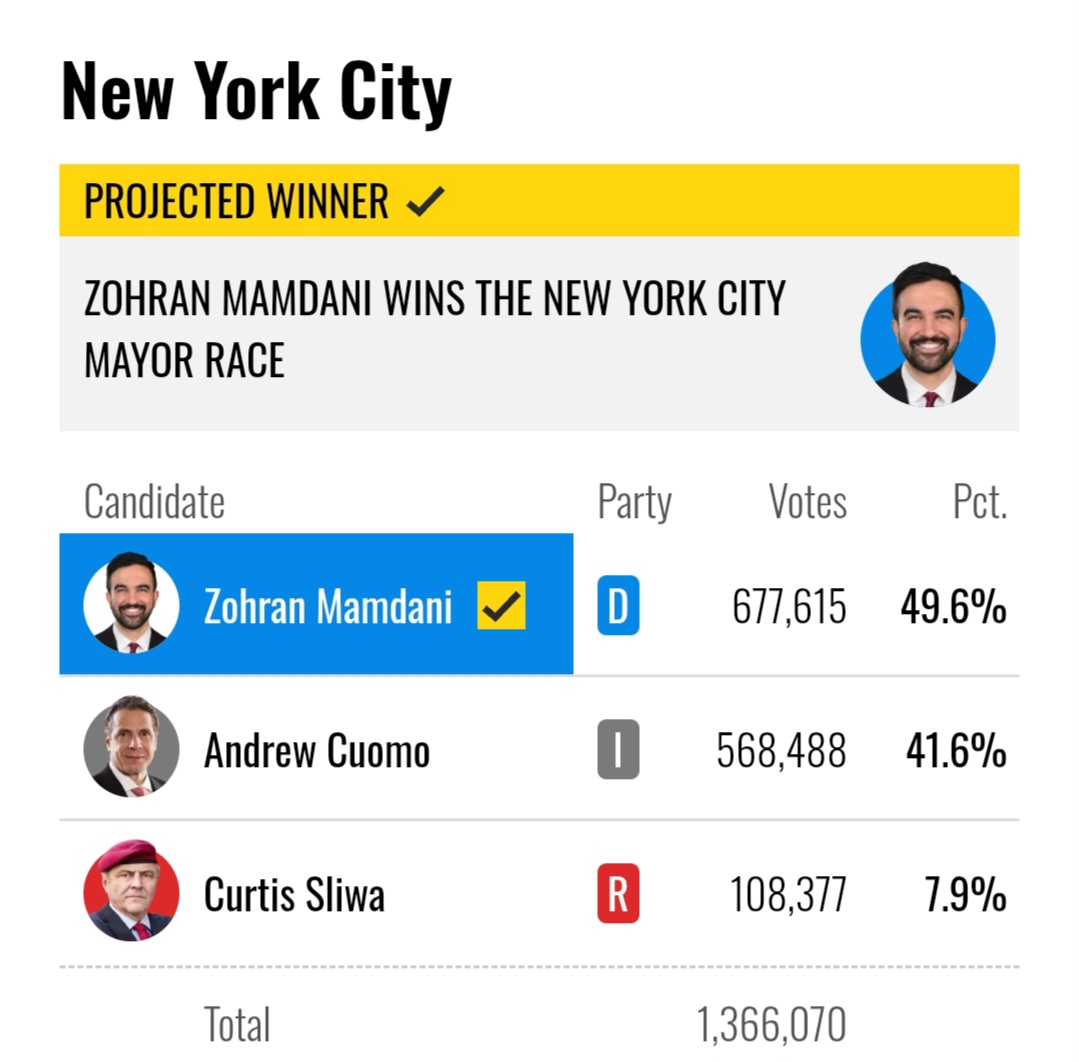 Breaking News- 
NBC has projected that Democrat Mikie Sherill has won the New Jersey governor's race. 

NBC has projected that Zohran Mamdani has won the New York City mayoral race.
Election Night results here:
nbcnews.com/politics/elect…