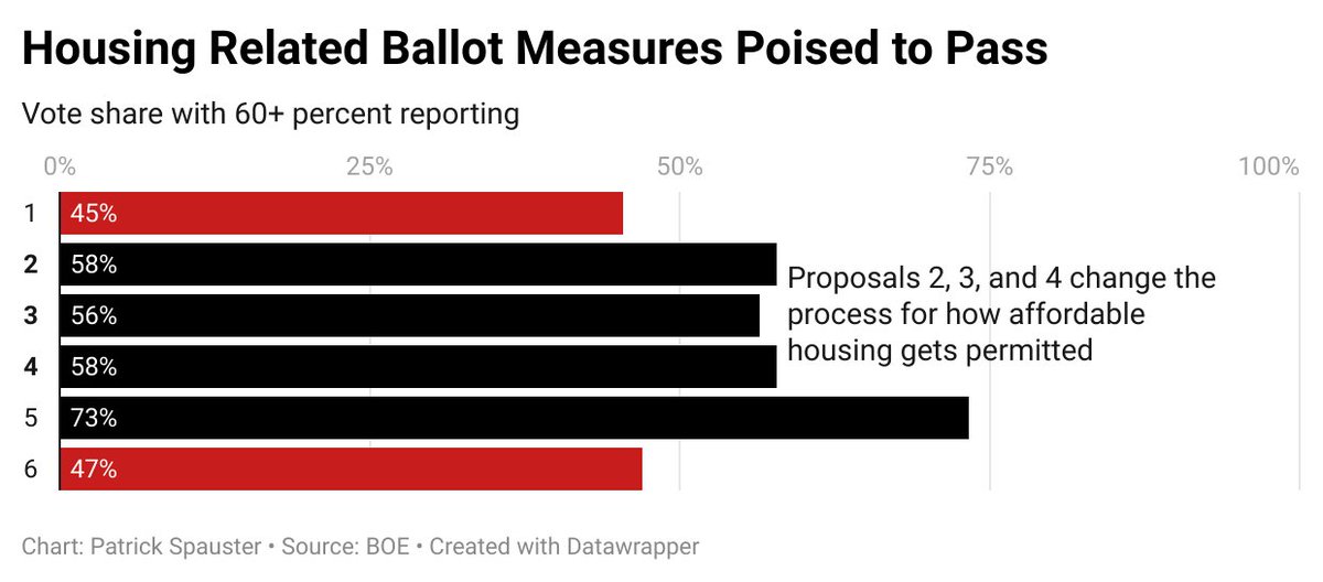 NEWS! Looking likely that the housing related ballot measures will pass with over 1.5 million votes counted.

Prop 1 (upstate ski resort) and Prop 6 (moving election years) might be in peril

But the people love digitizing the city map! (Prop 5)

Updates on <a href="/CityLimitsNews/">City Limits</a> soon