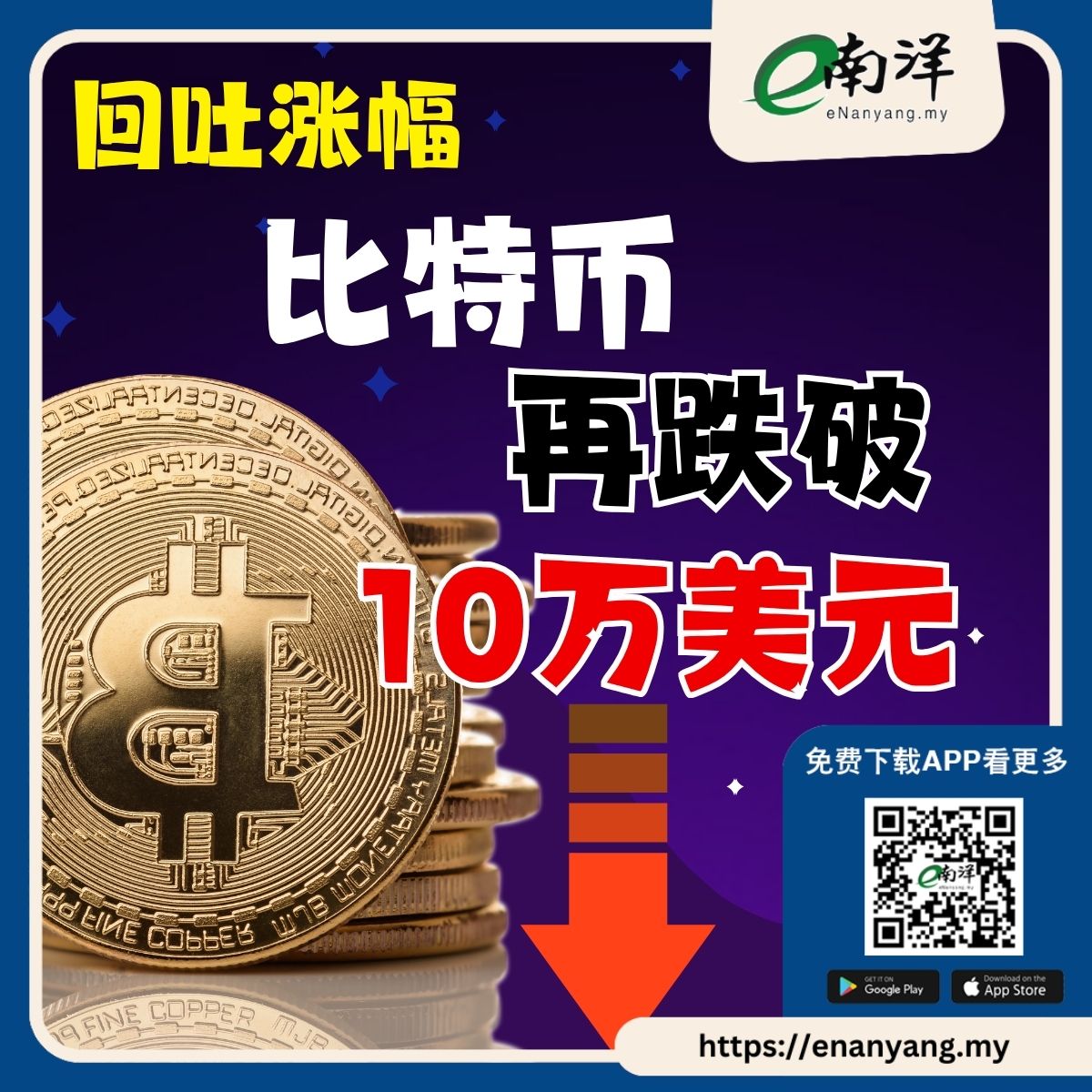 比特币抹去了整个夏季所取得的涨幅，早前华尔街热情拥护和机构大量买入所引发的涨幅遭回吐。 #南洋商报#bitcoin #比特币