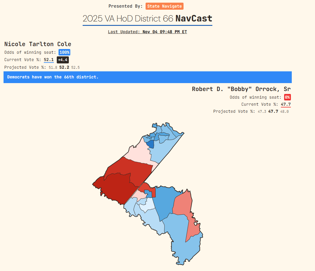 Uncrewed's tweet photo. 11TH DEMOCRATIC FLIP OF THE NIGHT IN VIRGINIA!

Democrat Nicole Cole has unseated 30+ year Republican incumbent Bobby Orrock in #HD66 (Trump+2) https://t.co/sTMJjXHRHn
