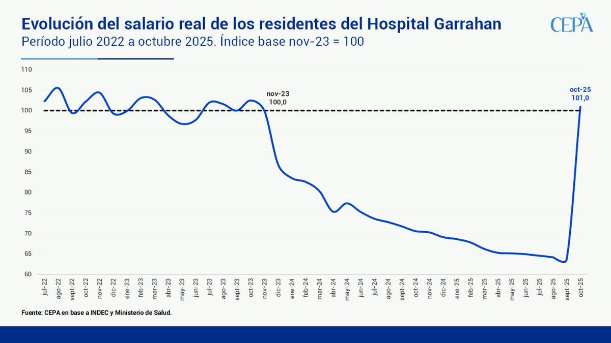 A partir de ahora, solo los médicos y no médicos del Garrahan recuperarán el casi 40% de poder de compra perdido en la era Milei.
El tema es que todos los trabajadores públicos dependientes de Nación llevan achurado su salario casi 40% y para ellos seguirá solo el 1% de aumento