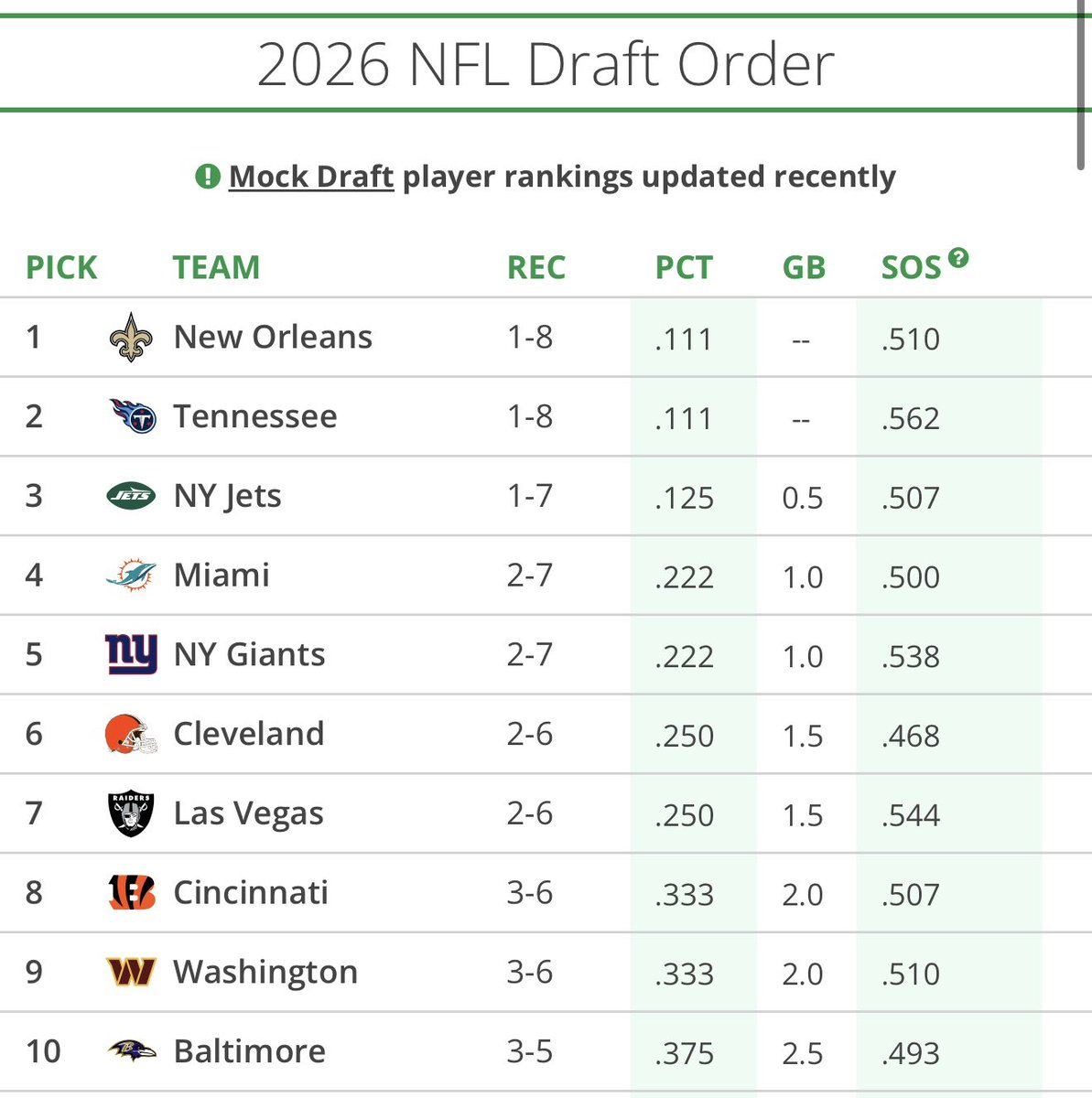 JoshTaylorFB's tweet photo. The downside to the top-10 of the draft picks is that there are some BAD teams in front of Washington, and they play two of them coming up, and already bear the Raiders and Giants once. https://t.co/T8j8WcTHJY