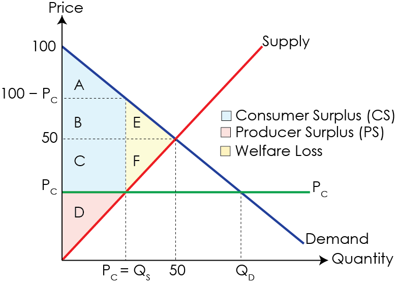 friendly reminder that a price ceiling creates deadweight but also improves consumer surplus