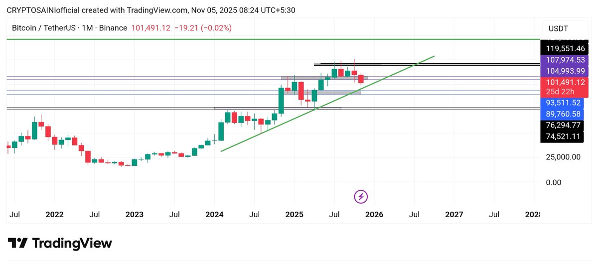 #Btc $Btc

Btc touch Trending Support as I mentioned previous chart

I still expect a Big Bull run in Nov.(Current month) Bcz btc correct complete now alta will explode even if btc up 1_1.5% alt rise 10_15%