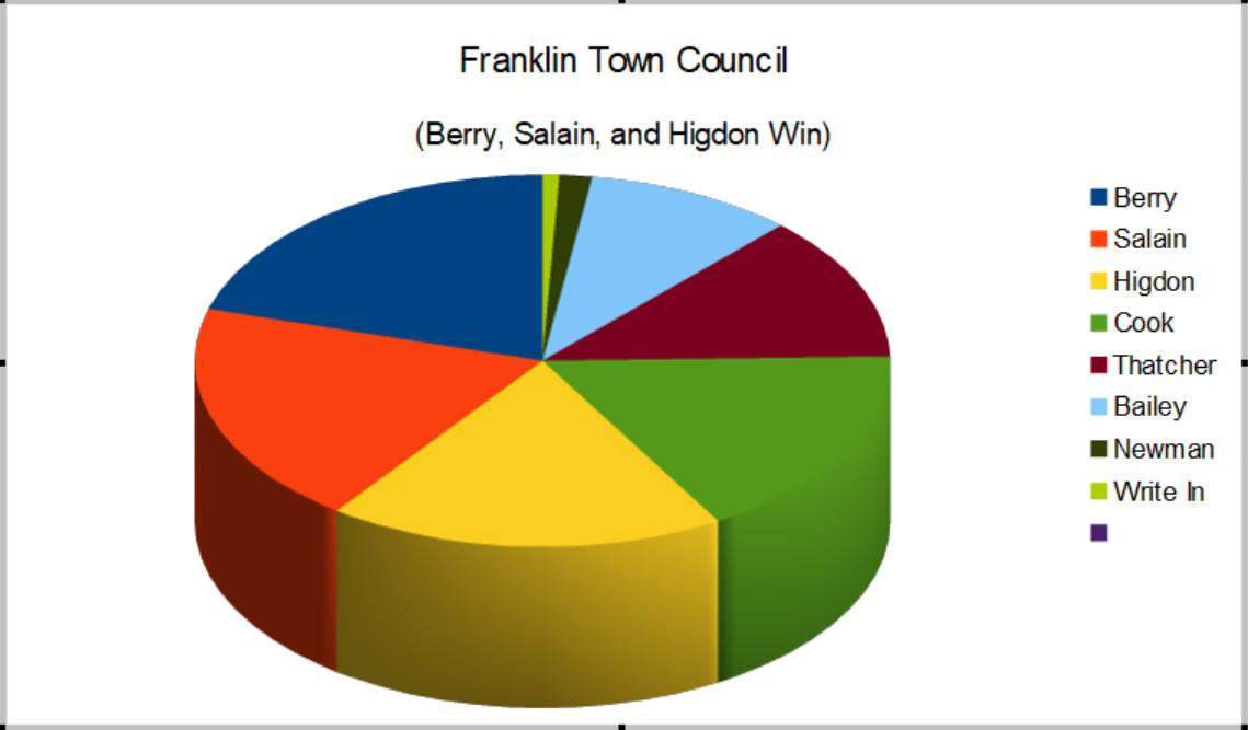 Franklin Town Council Race: Pie Chart Edition:
Guffey: 333
Holland: 228
Not Voting: 2,358 

Check the ALT description for more details, since the character limit allows for more detail)

#WNCnews #FranklinNC #MaconGov #2025election #election2025
