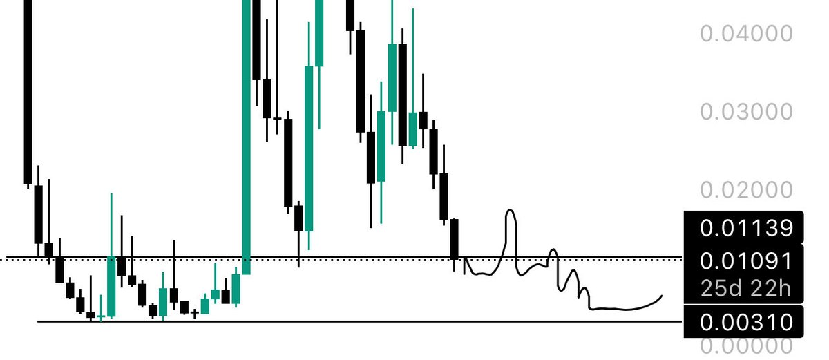 $WELL is a good example of where many alts will probably be in the coming weeks/months.