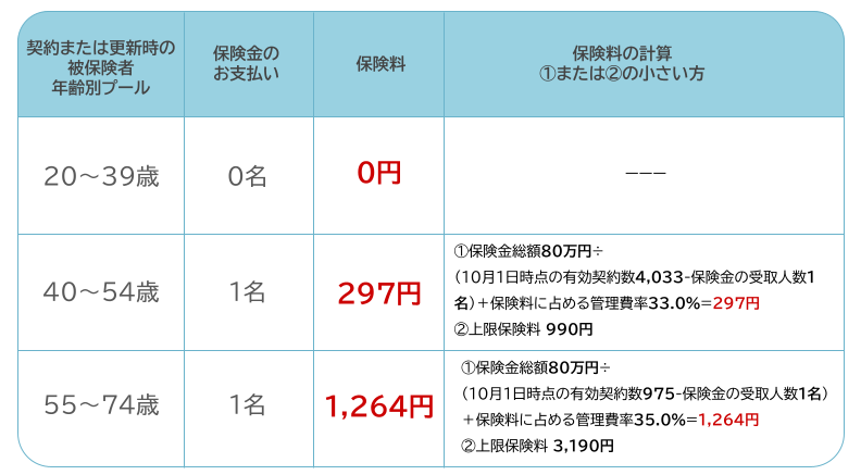 sony_sasti's tweet photo. 【2名の方に保険金をお渡ししました】 みなさまからお納めいただく「わりかん」した保険料が、ご本人・ご家族に少しでもお役に立てましたら幸いです。 少しでも心穏やかに過ごされる日が戻ることをお祈りしております。
#わりかんがん保険 #わりかん保険 https://t.co/zlChUDf195