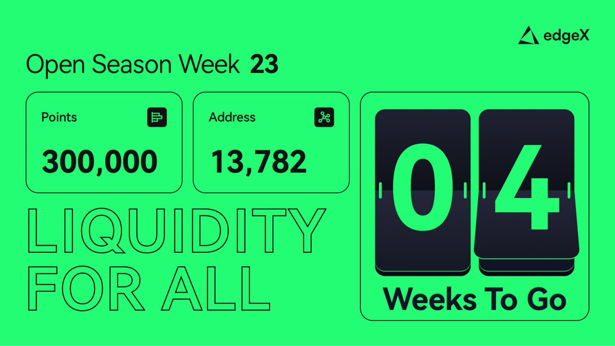 EdgeX points end in 4 weeks with a total of 7,311,165 points.

This week, the average price per point was over $80, with a total volume of over 40B.

Is this too expensive?

Look at the chart below.

Price per point / FDV / Mcap  
$100 / 2.92 B / 731.2 M  
$125 / 3.65 B / 914.0 M