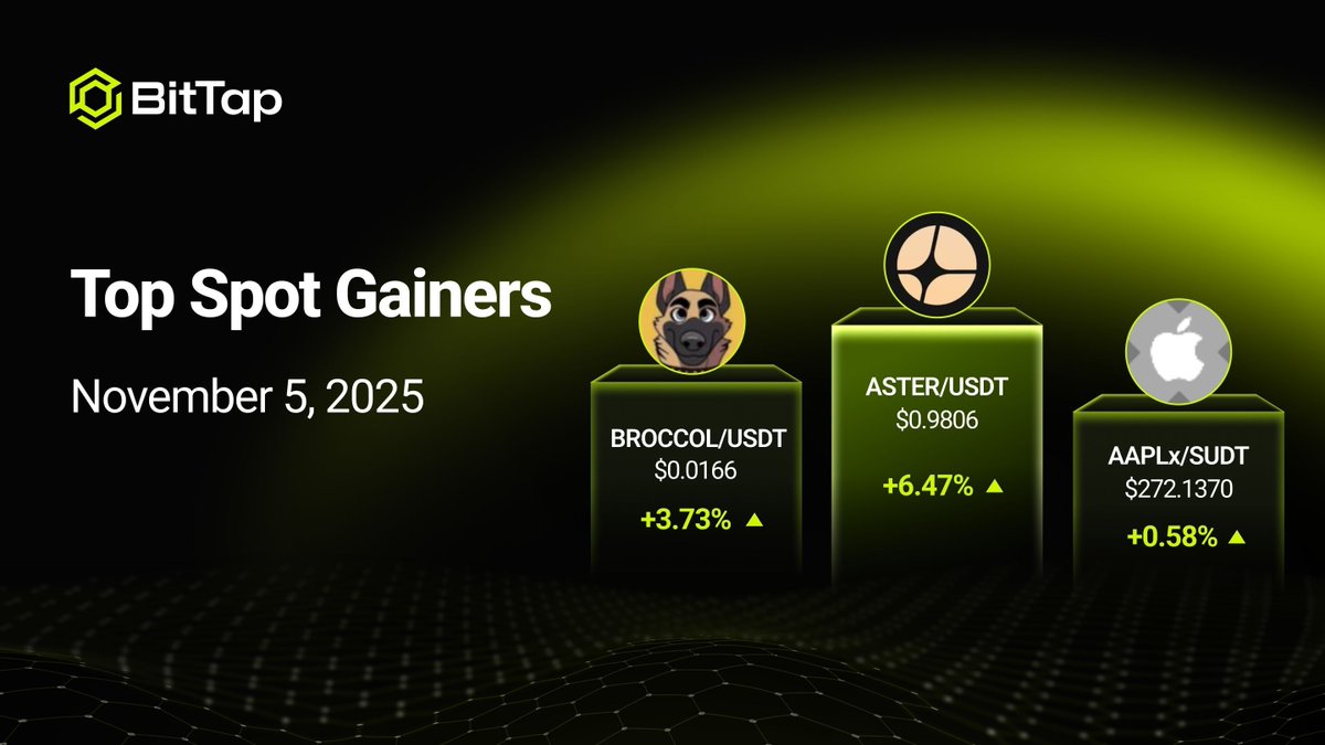 BitTapGlobal's tweet photo. op Spot Gainers
🚀 Today’s Top Gainers
1.ASTER/USDT  $0.9806  (+6.47%) 📈
2.BROCCOL/USDT  $0.0166  (+3.73%) 🌱
3.AAPLx/SUDT  $272.1370  (+0.58%) 🍎

#BitTap #Spot #TopGainers #ASTER #BROCCOL #AAPLx https://t.co/FrnFu0Mpne