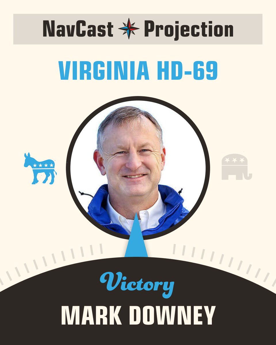 🔶<a href="/StateNavigate/">State Navigate</a> NavCast Projection🔶

In Virginia HD-69, Mark Downey (D) has beaten incumbent Chad Green (R).

12th flip of the night to Democrats in the VA House 

projects.statenavigate.com/25-26/states/v…