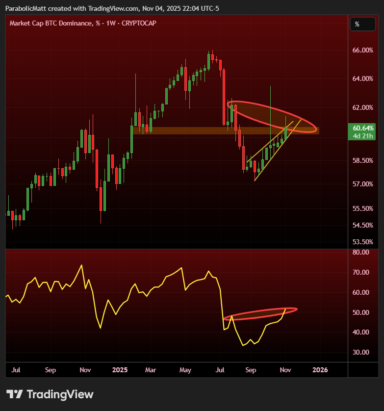 MatthewHyland_'s tweet photo. #BTC Dominance Weekly

RSI setting up https://t.co/DfPqE6hl0j