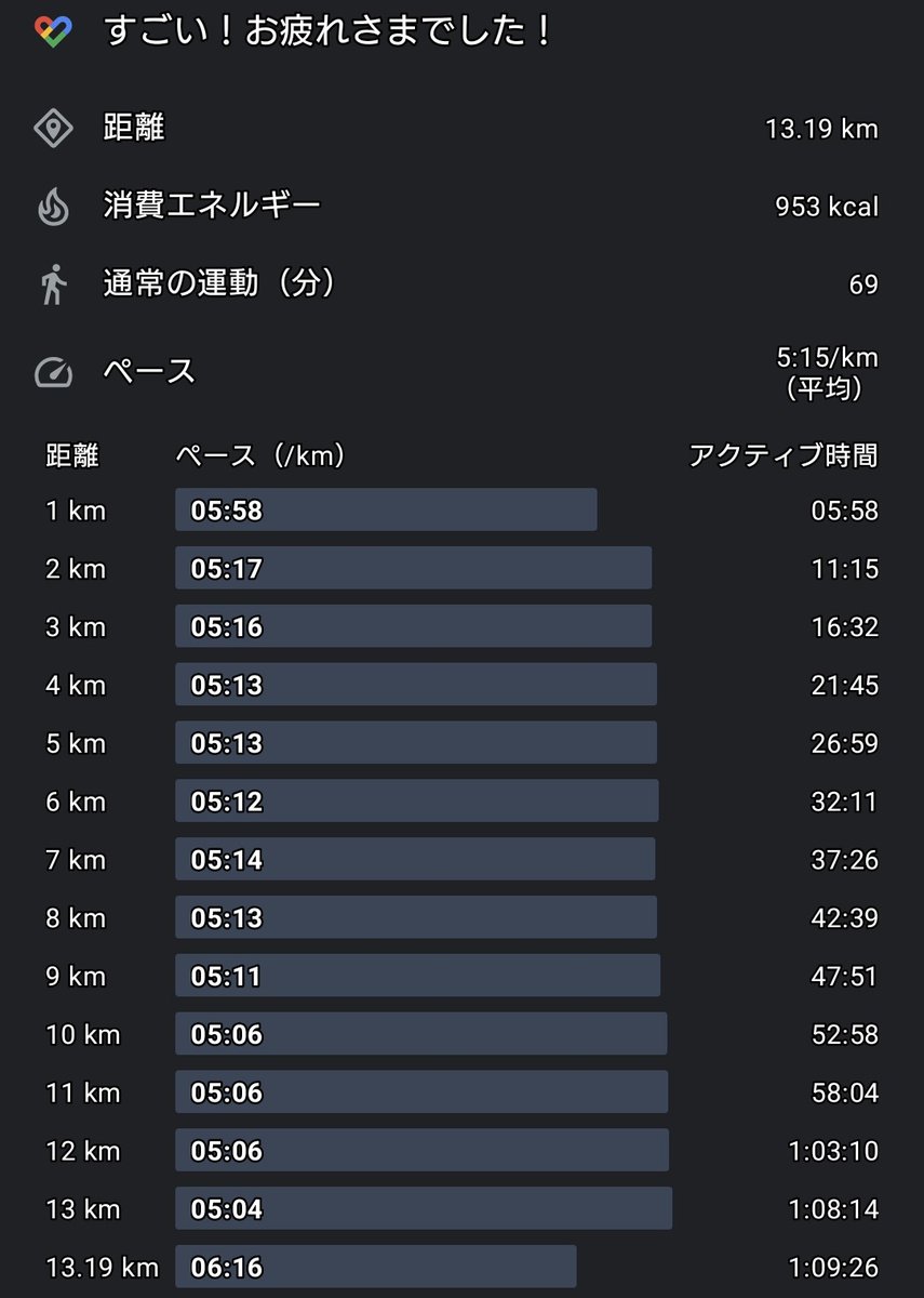 こんちゃっす(｀･ω･´)ゞ
白服のシンヤです。

今回のランニング結果はこんな感じ🏃
ペースが上がってきました。夏場は5：30/ｋｍだったので少し早いですね。
このままいけばハーフマラソン2時間切りが出来るかもしれません。
無理せず続けていきますよ～
＃ダイナム
＃休日ランナーと繋がりたい