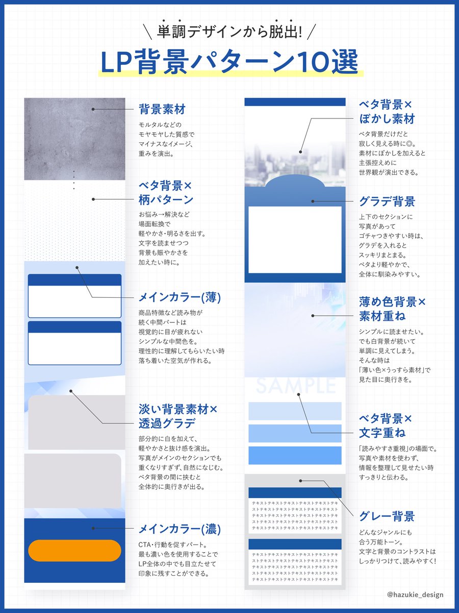 hazukie_design's tweet photo. LP制作中、参考デザインの
良いところを詰め込んだら
「全体のまとまりがなくなった…」
なんて経験ありませんか？🙏

そんな時は、
読ませたい部分・印象づけたい部分など
まずLP1本をどんな流れで見せたいか整理。

そこから配色の濃度や質感を調整して
全体にリズムをつけています。

詳しくは図解をチェック👇
参考になったらぜひ教えてください✨