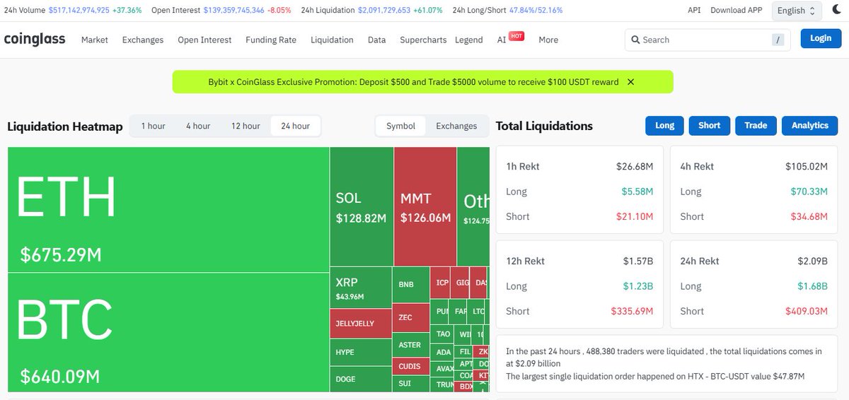 CryptoWalletRWA's tweet photo. #Datos de liquidación
En las últimas 24 horas, se produjeron liquidaciones por valor de más de 2.000 millones de dólares en todo el mercado de criptomonedas, afectando a más de 470.000 operadores.

Según datos de Coinglass, el 5 de noviembre se registraron liquidaciones por valor de 2.029 millones de dólares en todo el mercado en las últimas 24 horas, afectando a 473.095 operadores a nivel mundial. De estas, 1.629 millones de dólares correspondieron a posiciones largas liquidadas y 400 millones de dólares a posiciones cortas. La mayor liquidación individual se produjo en el exchange HTX-BTC-USDT, con un valor de 47,8728 millones de dólares.
