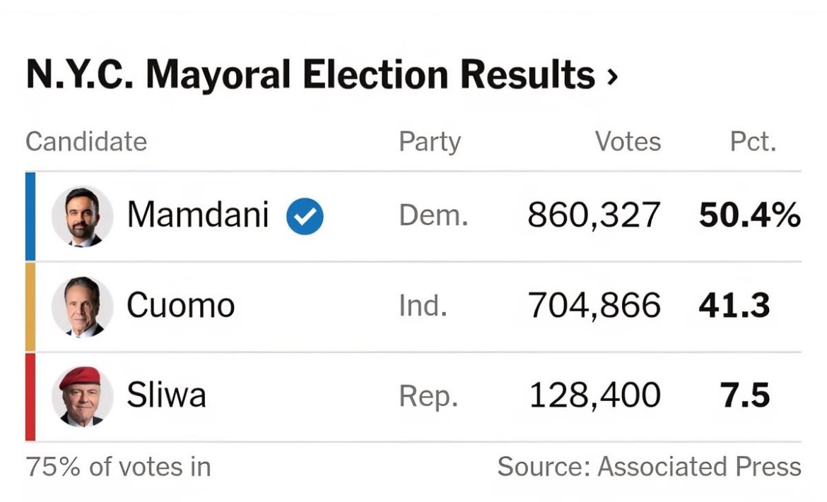 SyedWiqasAhmad1's tweet image. This is America, the greatest democracy and greatest nation on earth, only in America an immigrant &amp;amp; a Muslim candidate #ZohranMamdani can become Mayor of the largest city #Newyork