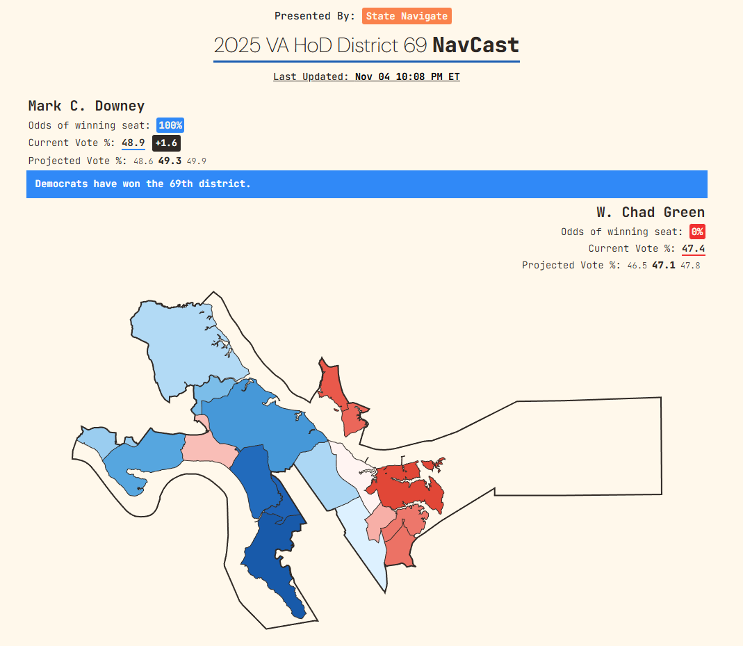 Uncrewed's tweet photo. 12TH DEMOCRATIC FLIP OF THE NIGHT IN VIRGINIA!
Democratic doctor Mark Downey has flipped #HD69 (Trump+2) from Republican incumbent Chad Green. https://t.co/hFkkj5EImd