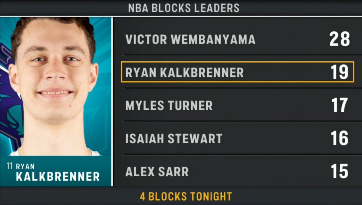 Charlotte Hornets rookie Ryan Kalkbrenner is #2 in blocks so far this season, only behind Victor Wembanyama.