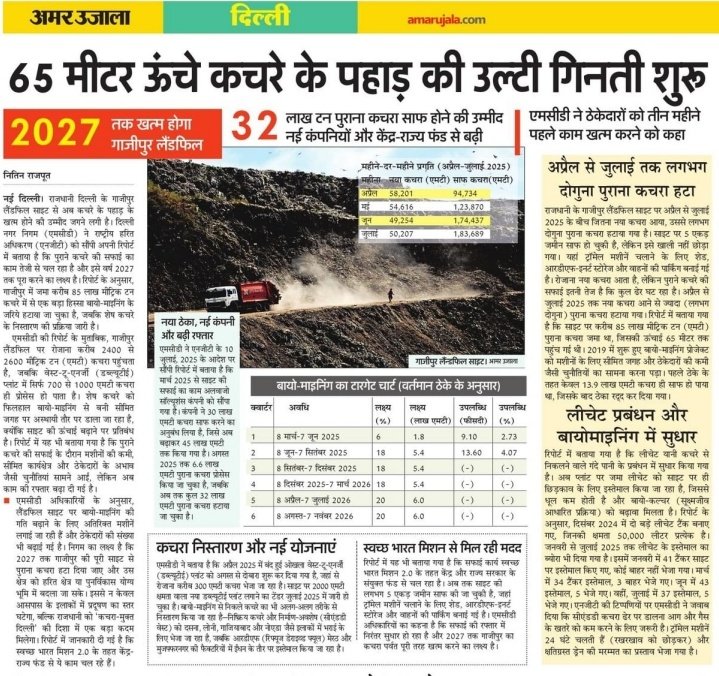 #ghazipur #ghazipurlandfillsite
#LandfillSite <a href="/MCD_Delhi/">Municipal Corporation of Delhi</a> <a href="/enviannotations/">Enviro Annotations</a> <a href="/kaankit/">Ankit Kumar Avasthi</a> <a href="/LordYamraaj/">Varun Gulati🇮🇳</a> <a href="/santoshk0/">Santosh Kumar</a> <a href="/sanjayakmishra/">Sanjaya K. Mishra🔃</a> <a href="/parikshtnirbhay/">Parikshit Nirbhay</a> <a href="/AnkushNarang_/">Ankush Narang</a> <a href="/RajaiqbalSingh3/">Raja Iqbal Singh</a>