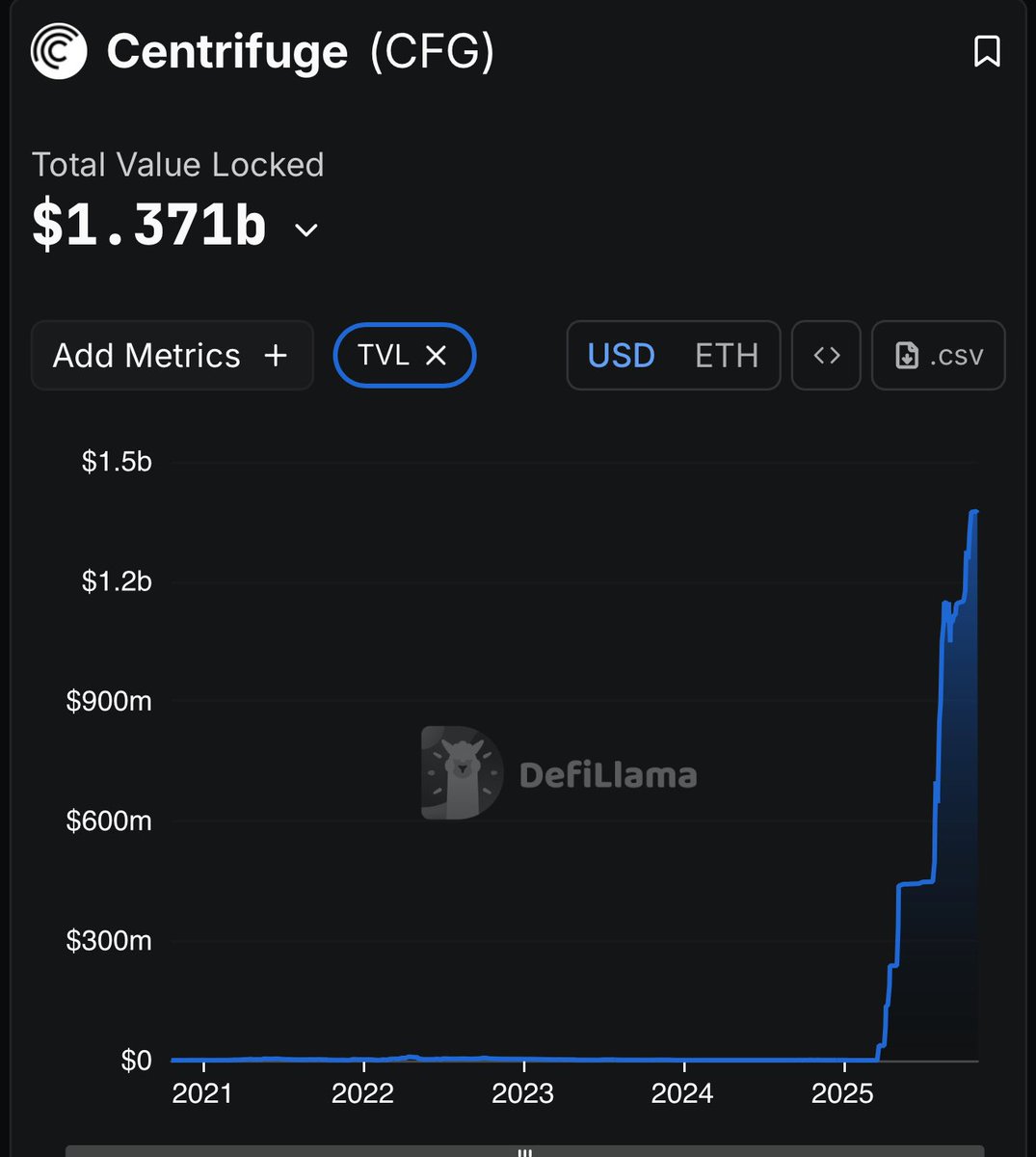 El público se comenzará a dar cuenta de $CFG con estas métricas. 

Aparte hicieron algunos cambios importantes en su estructura que podrían beneficiar el token. 

Un gigante OG en tokenizacion.