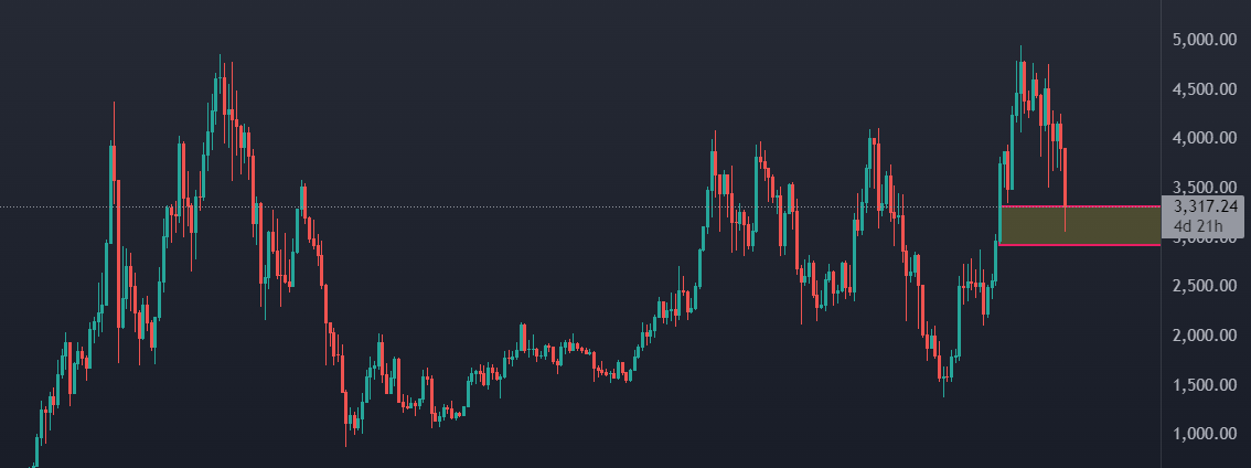 Silkr0ader's tweet photo. Update $ETH https://t.co/ljhy7WmLTi