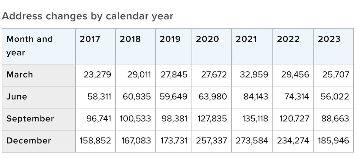 BenjaminBhg's tweet photo. Outward migration of those who can afford to leave NYS is why Mamdani won and Cuomo lost. 

NYC is heading down a dark path. Scary times for those who will stay. https://t.co/xjhnB0V7Hm