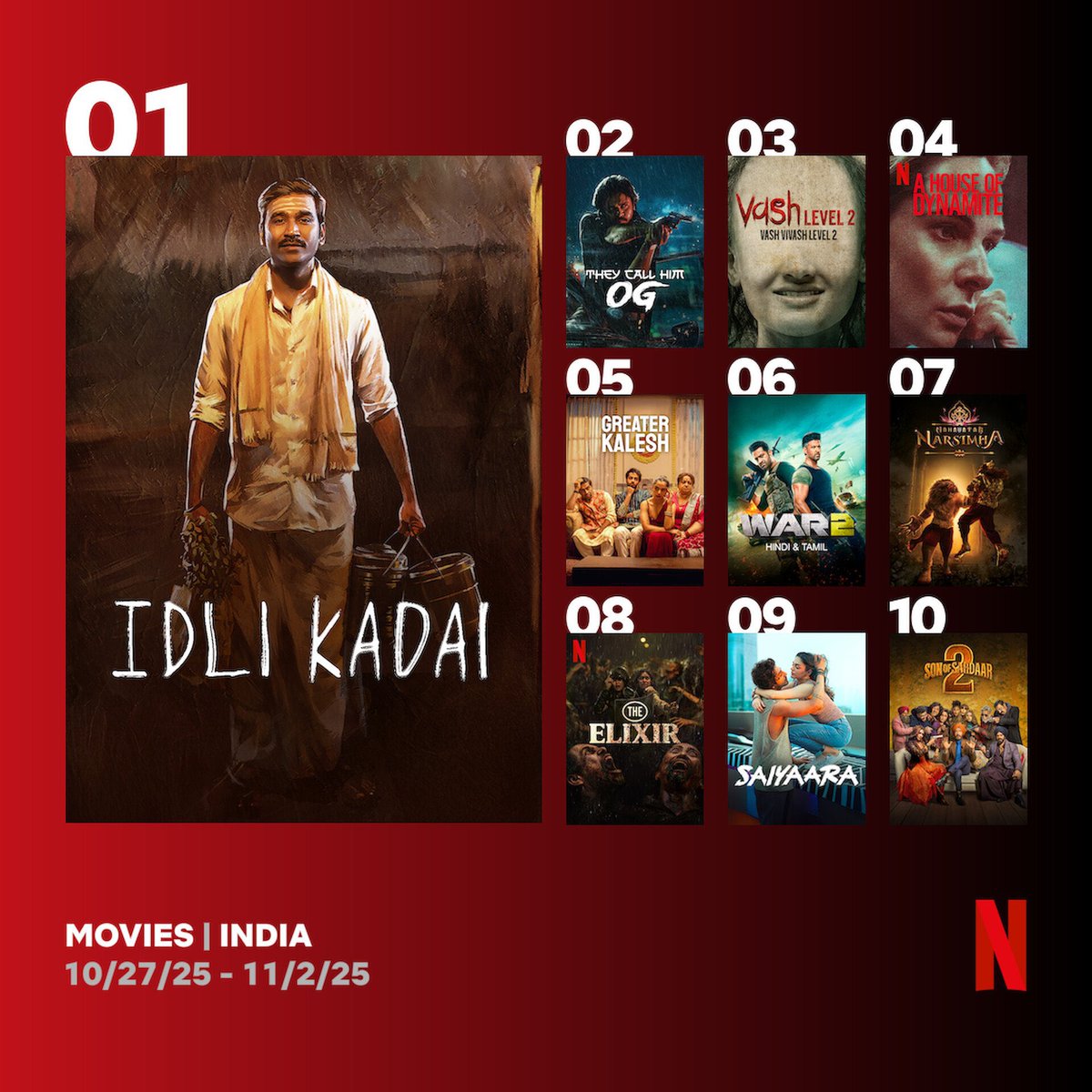 ursniresh's tweet photo. Top 10 films on #Netflix India (27 Oct - 2 Nov)

1.#IdliKadai
2.#TheyCallHimOG
3.#Vash2
6.#War2 (Hin • Tam)
7.#MahavatarNarsimha
9.#Saiyaara
10.#SonOfSardaar2 https://t.co/pEkJYJZGl3