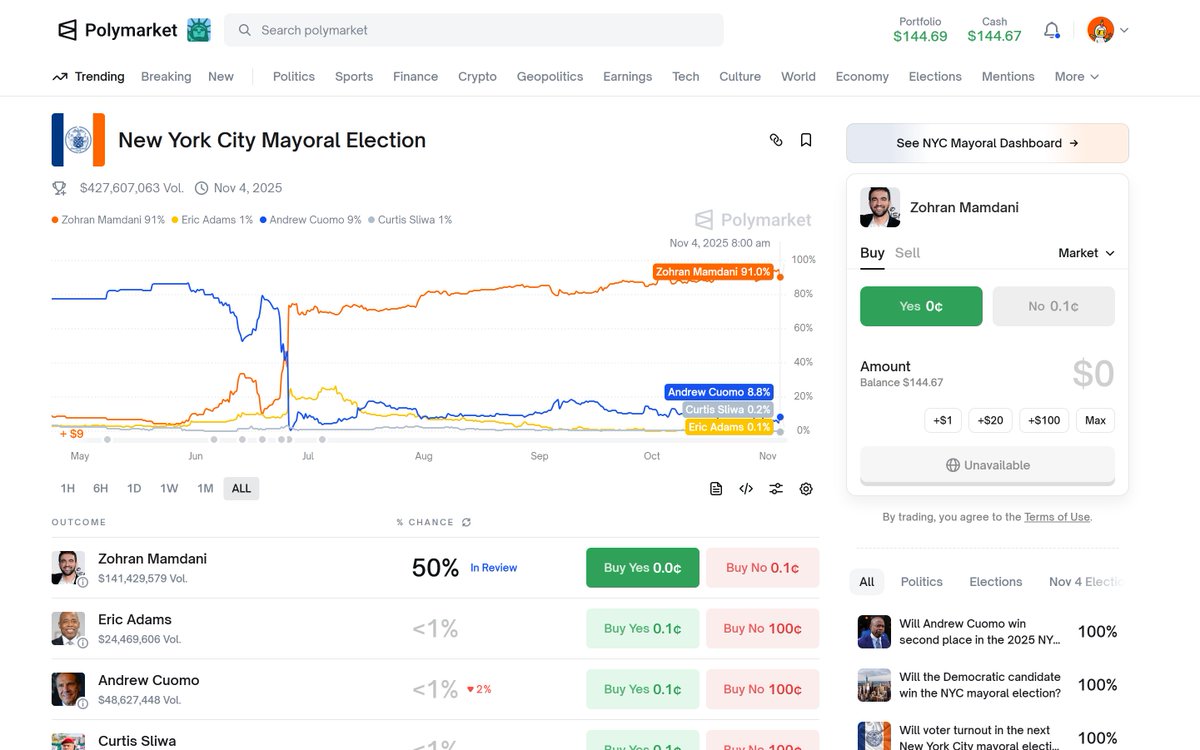 纽约选举 昨天特朗普奶共和党库莫 涨到快9% 
最终结果显而易见 民主党马姆达尼拿下  感觉这种政治选举感觉才是 <a href="/Polymarket/">Polymarket</a> 真正的理财
话说这位当选的老哥对年收入超过100万美元的纽约人征收2%的固定税 昨晚美股币圈瀑布估计跟这个也有关系

我还是分批抄底eth了 才第一次暴跌 不会就这么死亡螺旋吧