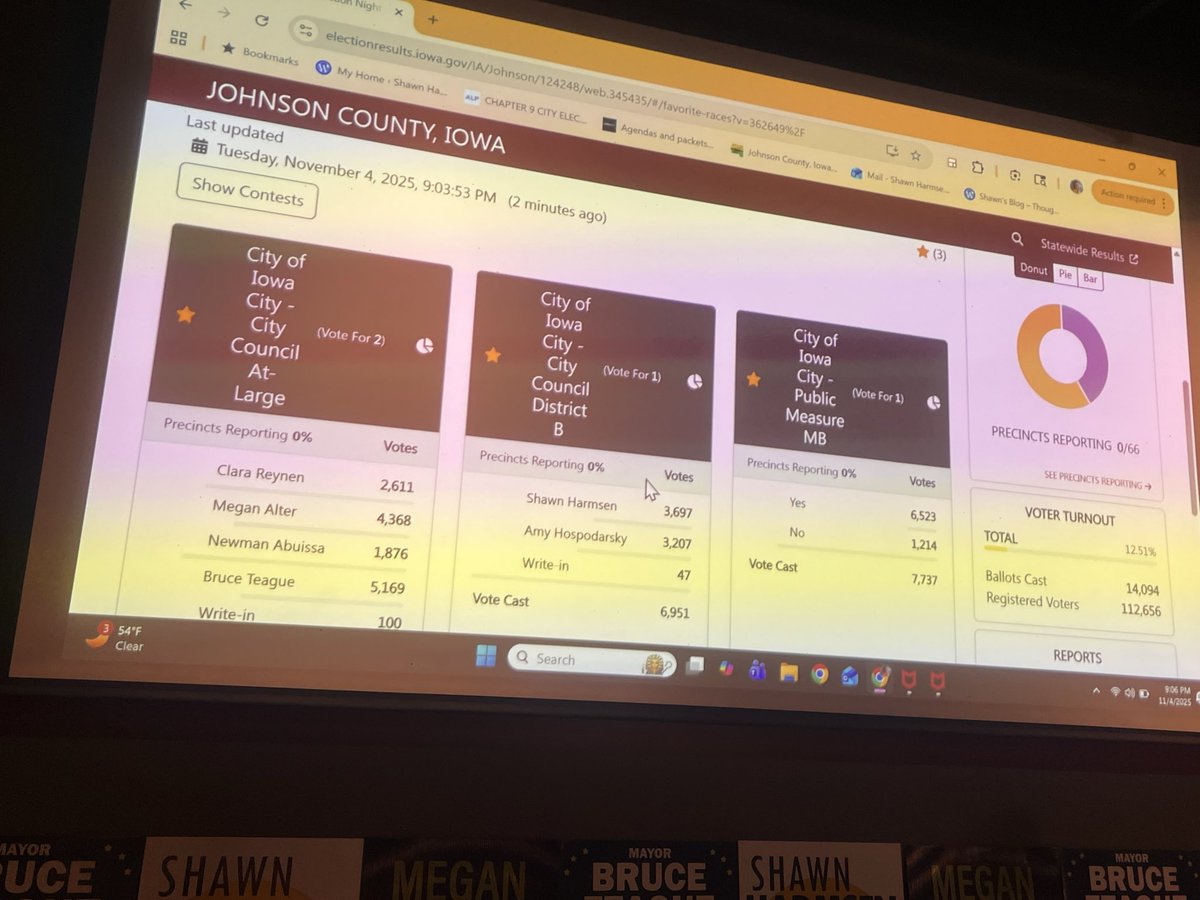 AnnaOlson2006's tweet photo. As results continue to roll in, Bruce Teague leads the at-large candidates with 5,169 votes, followed by Megan Alter with 4,368. @TheDailyIowan https://t.co/XTFF8nnxGh