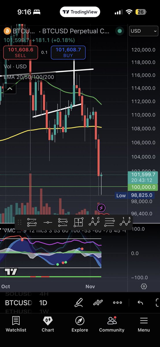 ArkMNG's tweet image. There is blood in the market today! Lots of buying opportunities in the space. We might see a $95K ₿itcoin. Time to buy now that there is lots of fear in the market