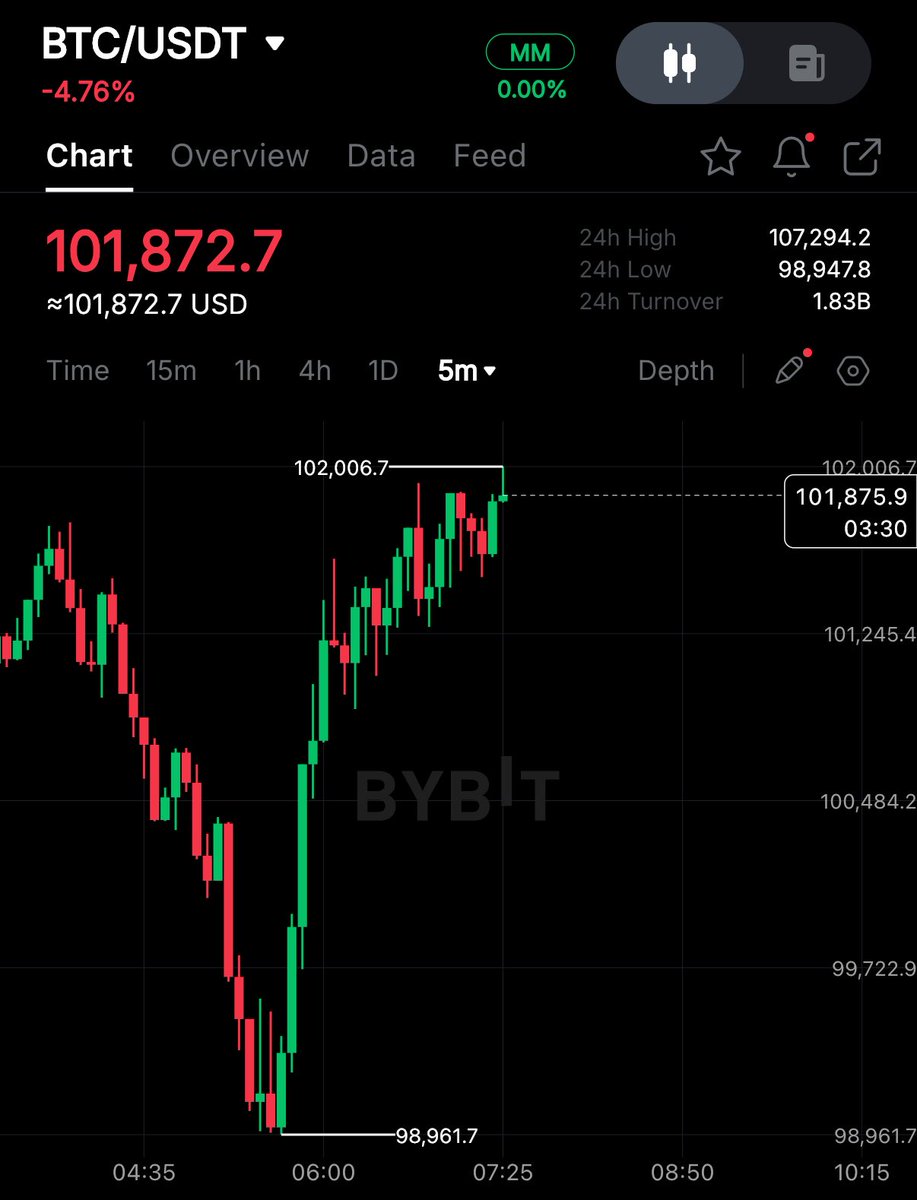 cryptorover's tweet image. BITCOIN BOUNCING BACK UP!