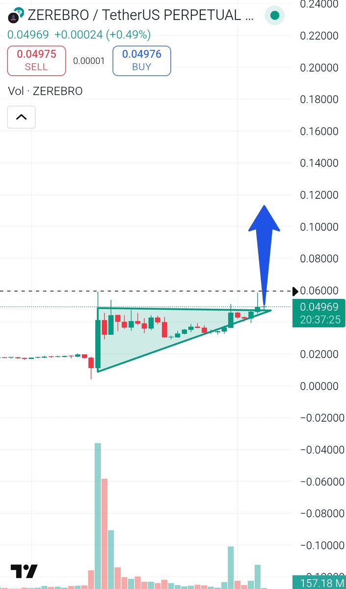 $zerebro bullish breakout looks good if the #btc remain sideways or up.
#NFA
#DYOR
$MMTUSDT #MMTFinance #Ai #meme #zec #dash #pepe #ltc #eth #four #bnb #binance #100x #100xgem #giggle #zen
🚨🚨🚀🚀🚨🚨🚀🚀🚨🚨