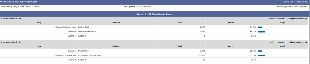 ActorAaronBooth's tweet photo. Surprising no one: GOP will hold #SD29 and DFL will hold #SD47. Chamber remains 34-33 in favor of the DFL. https://t.co/KCTwBrIYKh