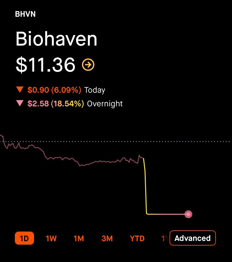 $BHVN -18% overnight 

CRL (complete response letter) from FDA mentions problems with external control studies despite prior agreement.

So many companies are dealing with similar issues. $QURE is another and they are great examples of why I’ve always been so bullish on $NTLA.