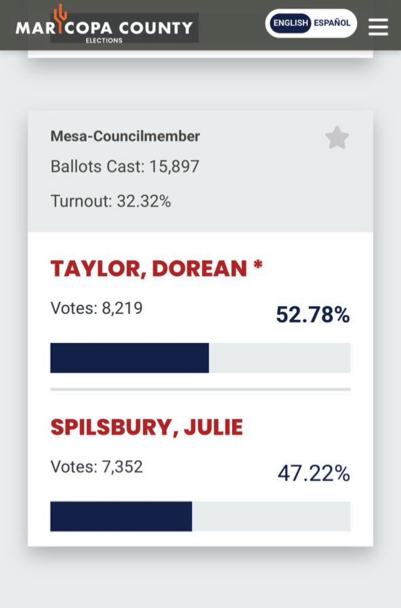 It pays to work hard. 

It doesn’t pay to deceive voters. 

<a href="/TPAction_/">Turning Point Action</a> 

 Congratulations <a href="/taylorformesa/">Dorean Taylor for Mesa</a> !