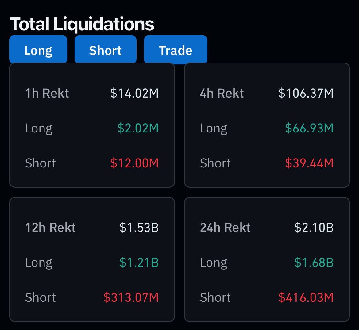 💥 Over $2B liquidated in the past 24 hours

The main pressure still comes from the U.S. market:
🖤 The U.S. government “shutdown” has entered day 36 - the longest in history.
🖤 Several AI stocks are now considered overvalued, with Palantir being a key example.
🖤 Market