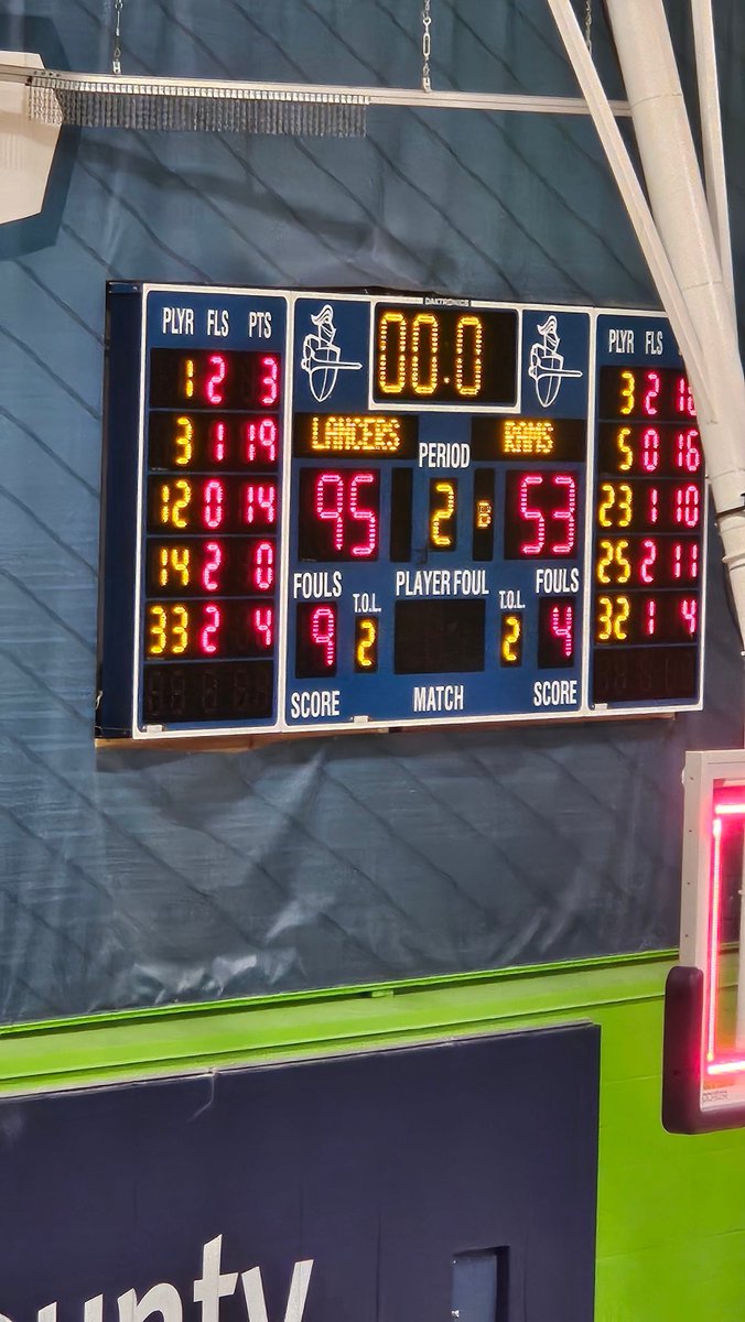 mjnowsports's tweet photo. FINAL: Lake County 95 Wilbur Wright 53

Owen Squires: 19p, 5/8 3-pt, 4r, 2a
Emmanuel Willoughby: 16p, 6r, 4a
Quinn Athanassoulis: 14p, 4r
Jayden Hall: 13p, 4/5 3-pt
Corey Lee: 11p, 3r, 3a, 3s
Mekhi Wilson: 10p, 4r, 2b

Knyle Lundy: 16p, 6r, 2a
EJ Johnson: 11p, 3/4 3-pt, 2a https://t.co/2aQoO23wiF