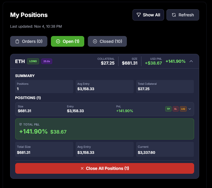 Update, my $SHEKEL agent flipped long $ETH at $3,150 and is up another 140%. 

So today he: 
1. Shorted ETH at $3,500, hit his take profit at $3,200 for 200% gain
2. Longed ETH at $3,150 for another 140%

All at 25x, which he set. He's a freakin ninja. Steady lads, deploying more