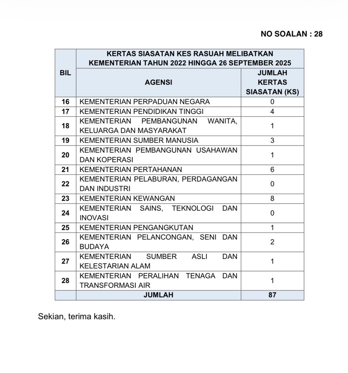 TERKINI 

Menteri Undang Undang dan Reformasi Institusi, YB Dato' Sri Azalina Othman Said memaklumkan sebanyak 87 kes rasuah di semua kementerian dari 2022 sampai September 2025

Jumlah kes paling tinggi ialah dari Kementerian Perdagangan Dalam Negeri dan Kos Sara Hidup iaitu